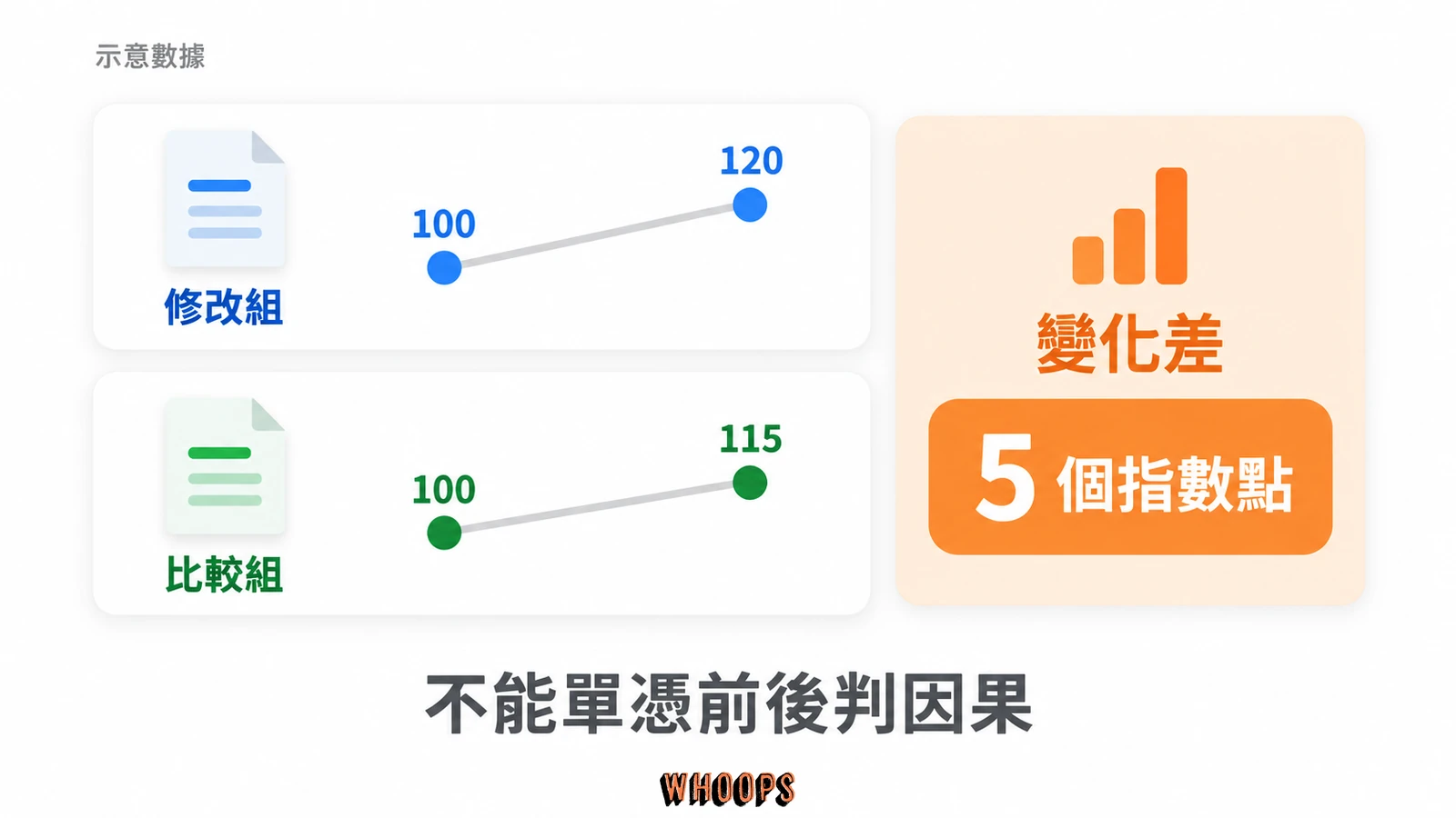 示意資料中修改組指數由 100 升到 120,比較組由 100 升到 115,變化差為 5 個指數點