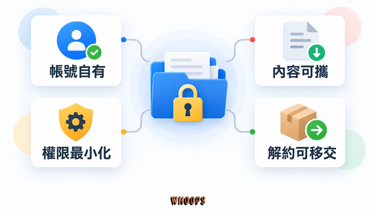 SEO 合約檢查包括帳號自有、內容可攜、權限最小化與解約可移交。