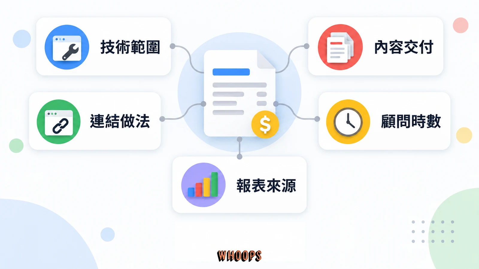 SEO 報價文件拆成技術範圍、內容交付、連結做法、顧問時數與報表來源。