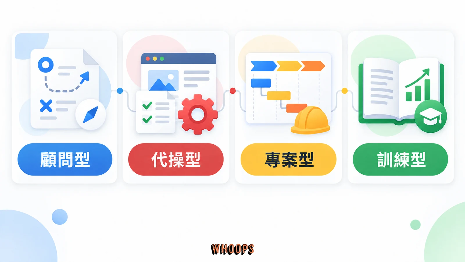 顧問型、代操型、專案型與訓練型四種 SEO 服務的概念比較圖。