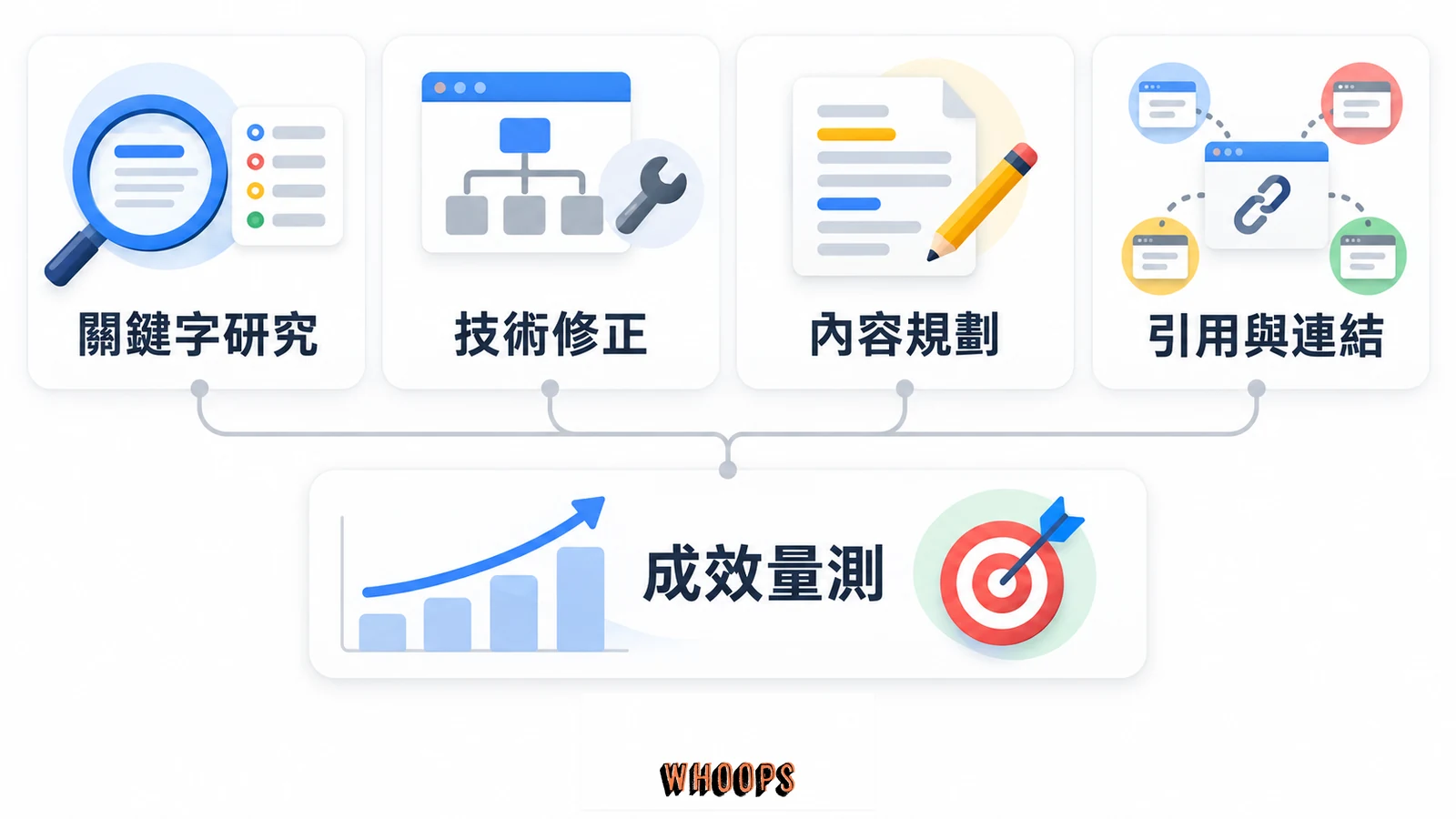SEO 工作由關鍵字研究、技術修正、內容規劃與引用連結構成，並共同接受成效量測。