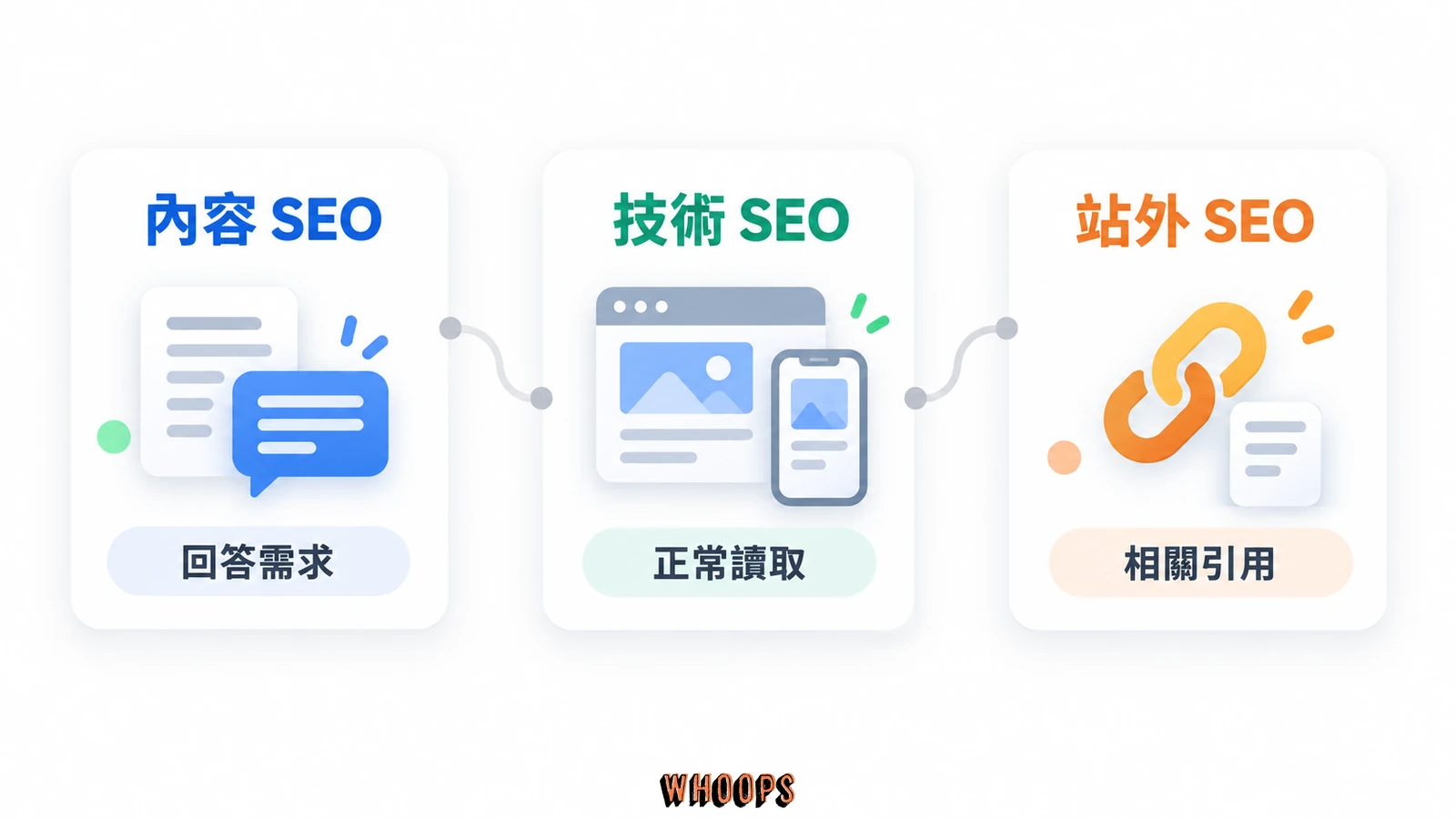 內容 SEO、技術 SEO 與站外 SEO 分別處理答案、網站運作和外部引用