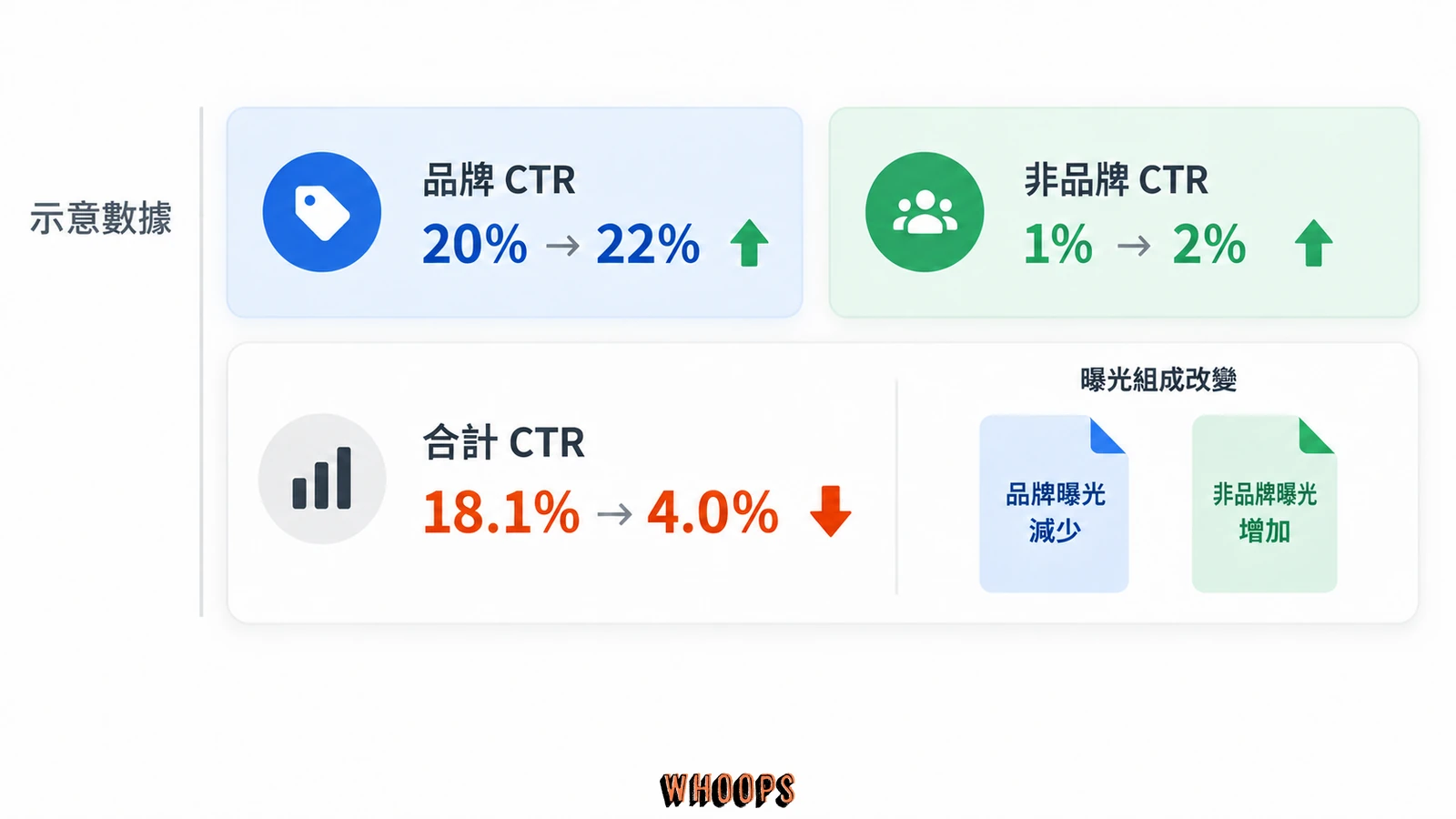 示意資料中品牌與非品牌 CTR 都上升,但曝光組成改變使合計 CTR 從 18.1% 降至 4.0%