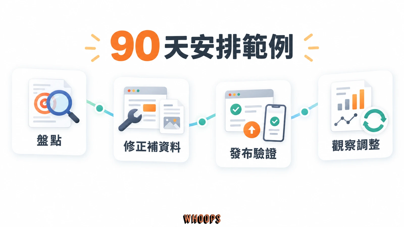 SEO 九十天安排範例分為盤點、修正補資料、發布驗證與觀察調整