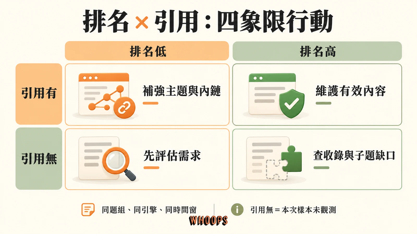 排名低或高與引用有或無交叉成四象限,對應補強主題內鏈、維護內容、評估需求及查收錄與子題缺口