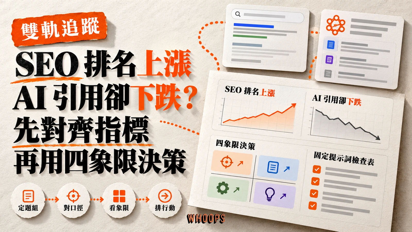 SEO 排名上升與 AI 引用下降的雙軌分析看板,搭配四象限決策與固定題組追蹤流程