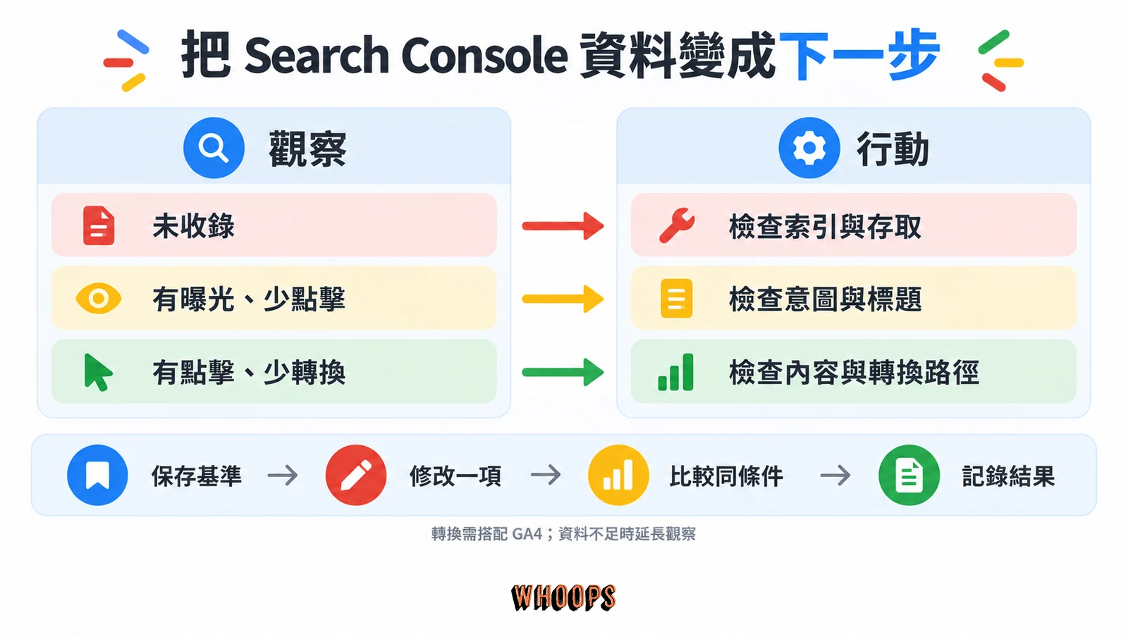 Search Console 資料轉成行動:未收錄查索引,有曝光少點擊查意圖標題,有點擊少轉換搭配 GA4 檢查轉換路徑