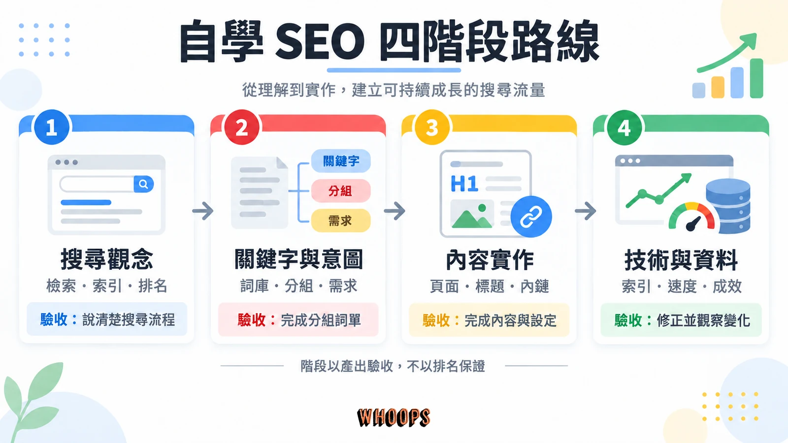 自學 SEO 四階段路線圖:搜尋觀念、關鍵字與意圖、內容實作、技術與資料,各階段附驗收產出