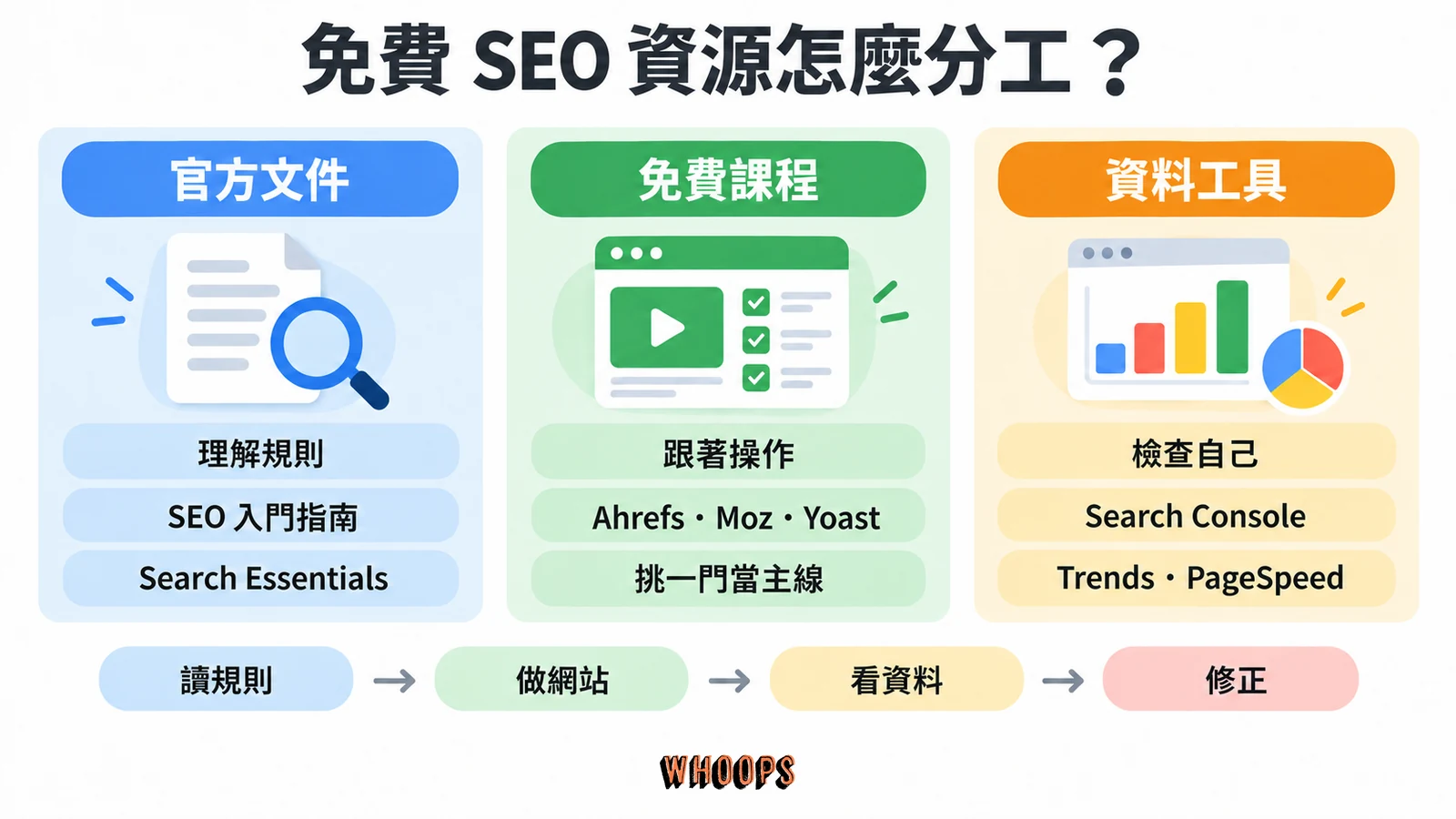免費 SEO 資源分工圖:官方文件理解規則、免費課程跟著操作、Search Console 等工具檢查網站資料