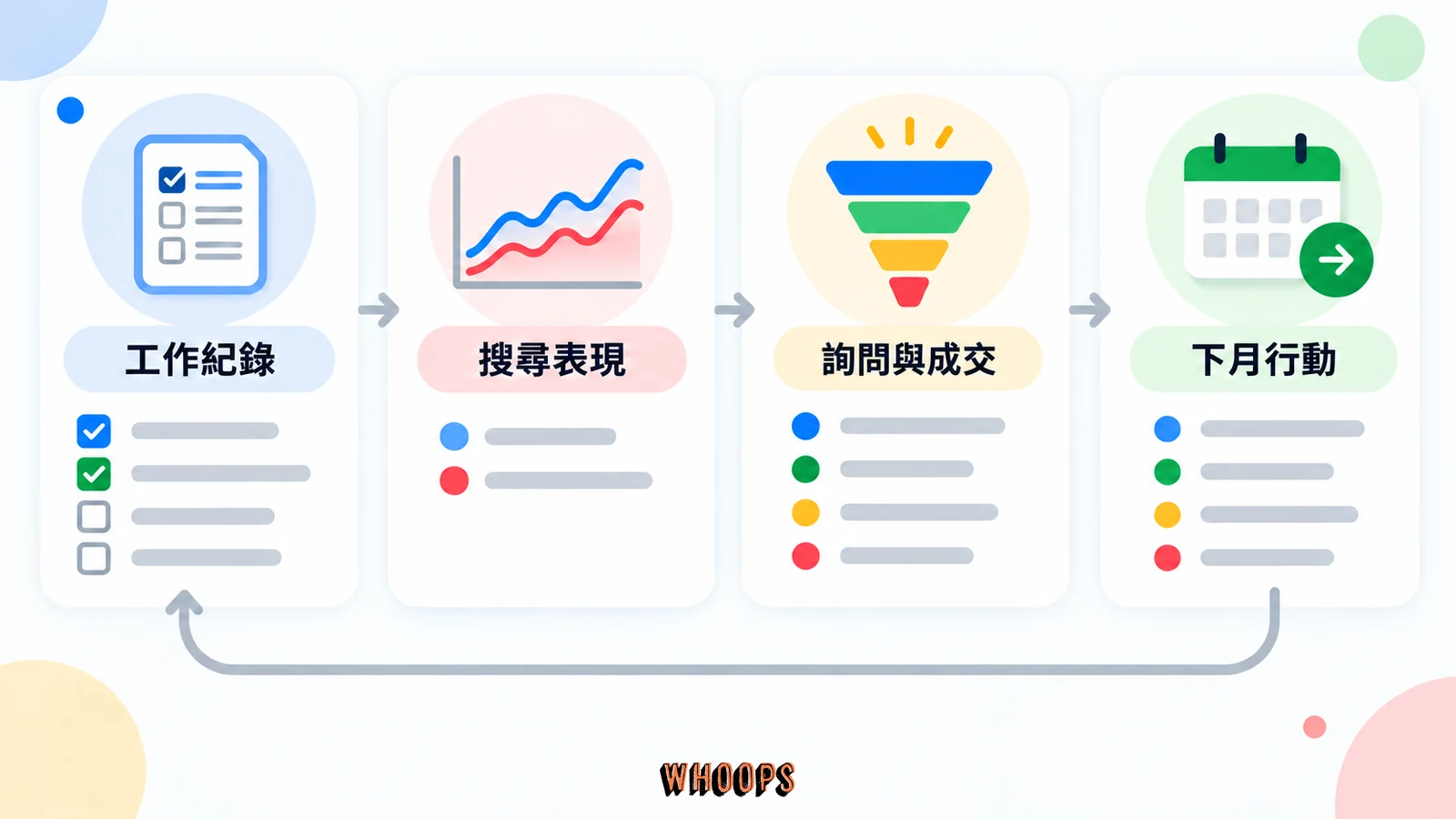 每月 SEO 驗收循環包含工作紀錄、搜尋表現、詢問與成交，以及下月行動。