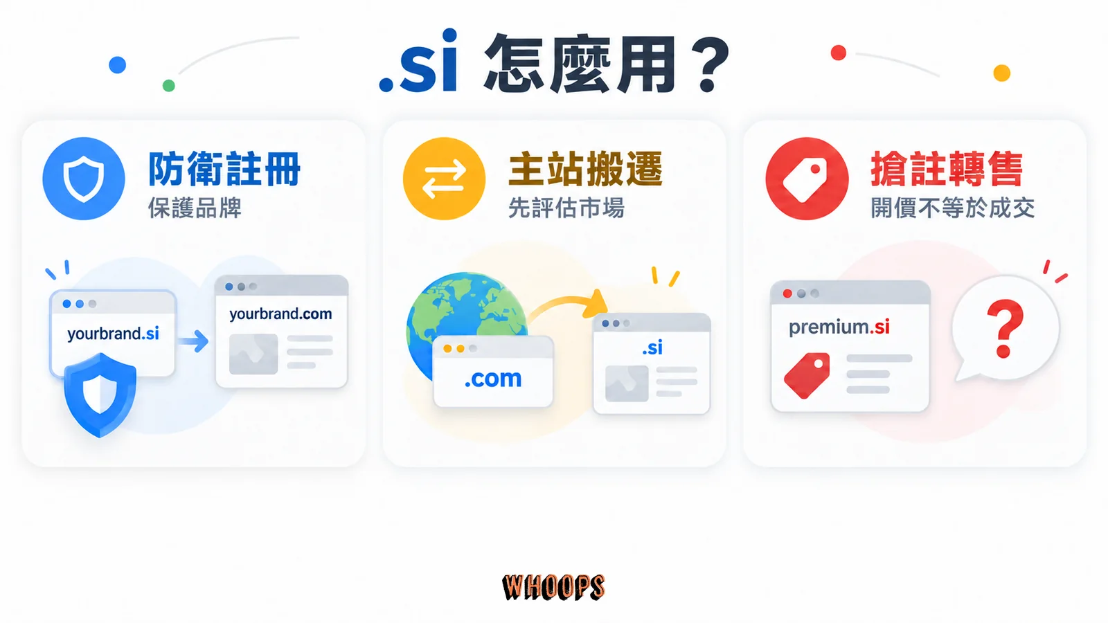 三欄列出 .si 網域的防衛註冊、主站搬遷與搶註轉售,分別提醒保護品牌、評估市場及開價不等於成交