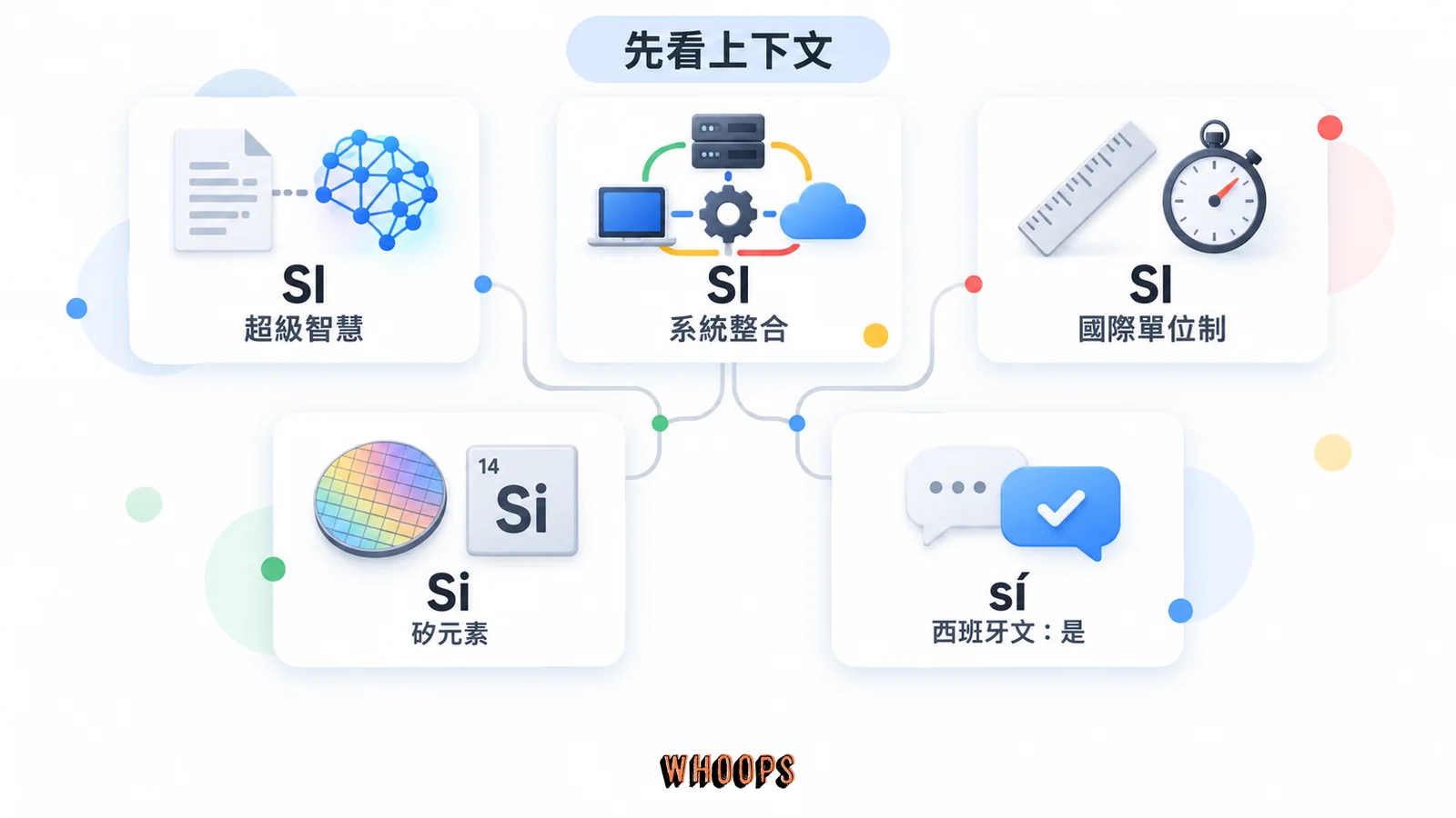 五張卡片列出 SI 超級智慧、SI 系統整合、SI 國際單位制、Si 矽元素與 sí 西班牙文的是