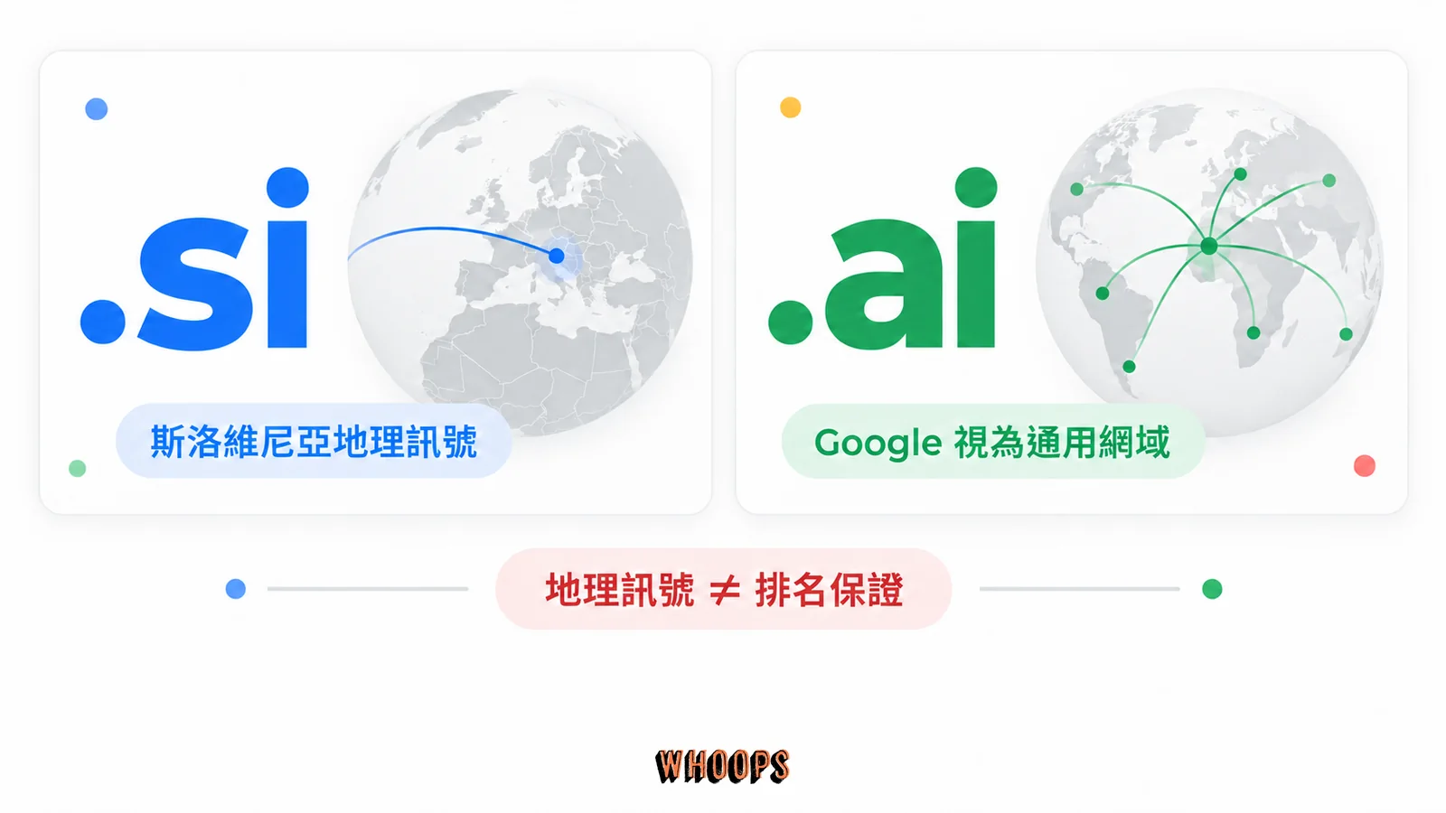 比較 .si 的斯洛維尼亞地理訊號與 Google 視為通用網域的 .ai,下方提醒地理訊號不等於排名保證