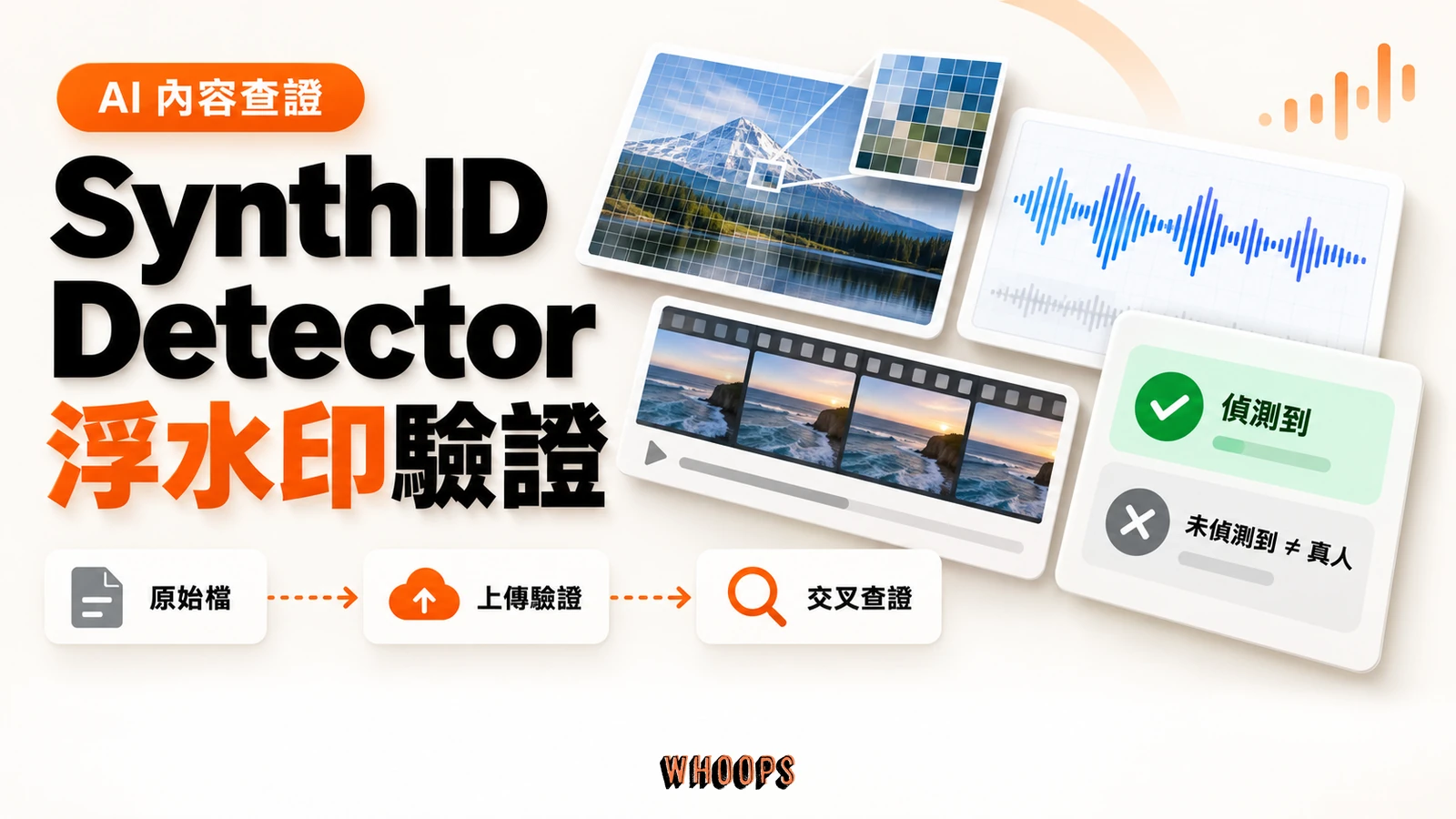 SynthID Detector AI 內容浮水印驗證圖解,呈現圖片、音訊、影片與交叉查證流程