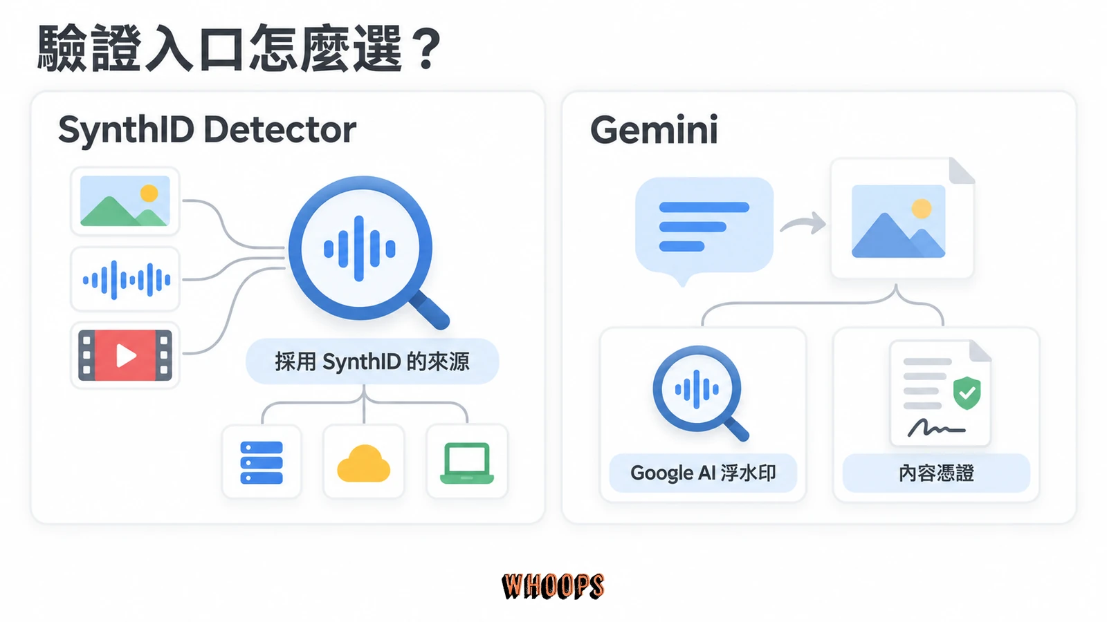 SynthID Detector 與 Gemini 驗證範圍比較:採用 SynthID 的來源、Google AI 與內容憑證