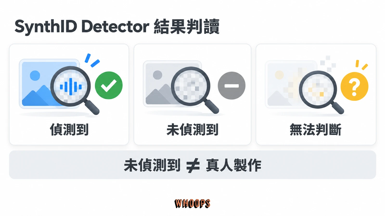 SynthID Detector 結果解讀:偵測到、未偵測到、無法判斷,未偵測到不等於真人製作