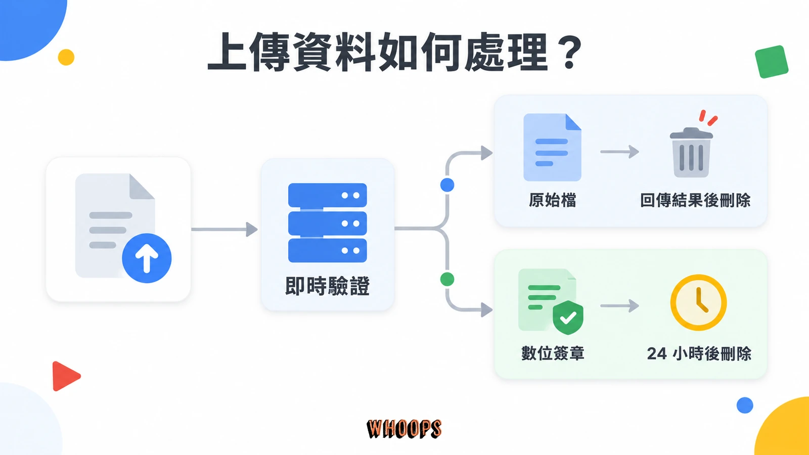 SynthID Detector 資料處理:回傳結果後刪除原始檔,媒體數位簽章保留 24 小時