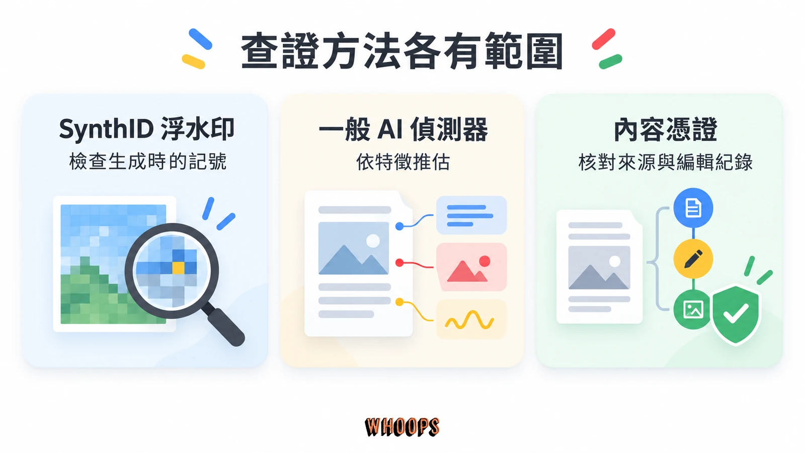 SynthID 浮水印、一般 AI 偵測器與內容憑證的查證方式比較