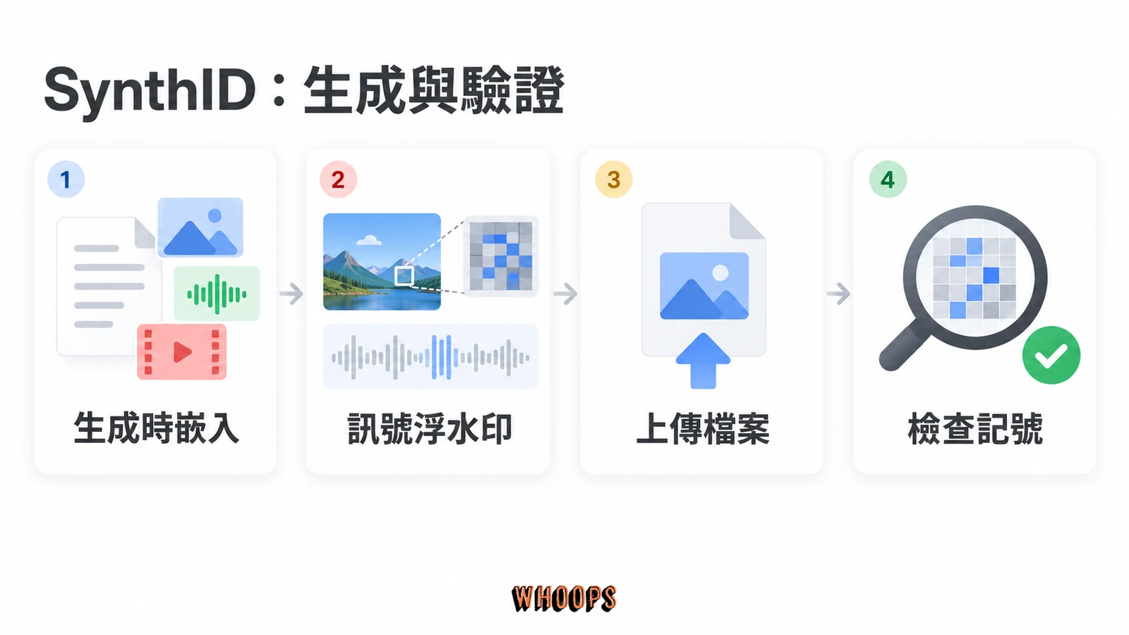 SynthID 浮水印流程:生成時嵌入記號、內容訊號、上傳檔案與檢查浮水印