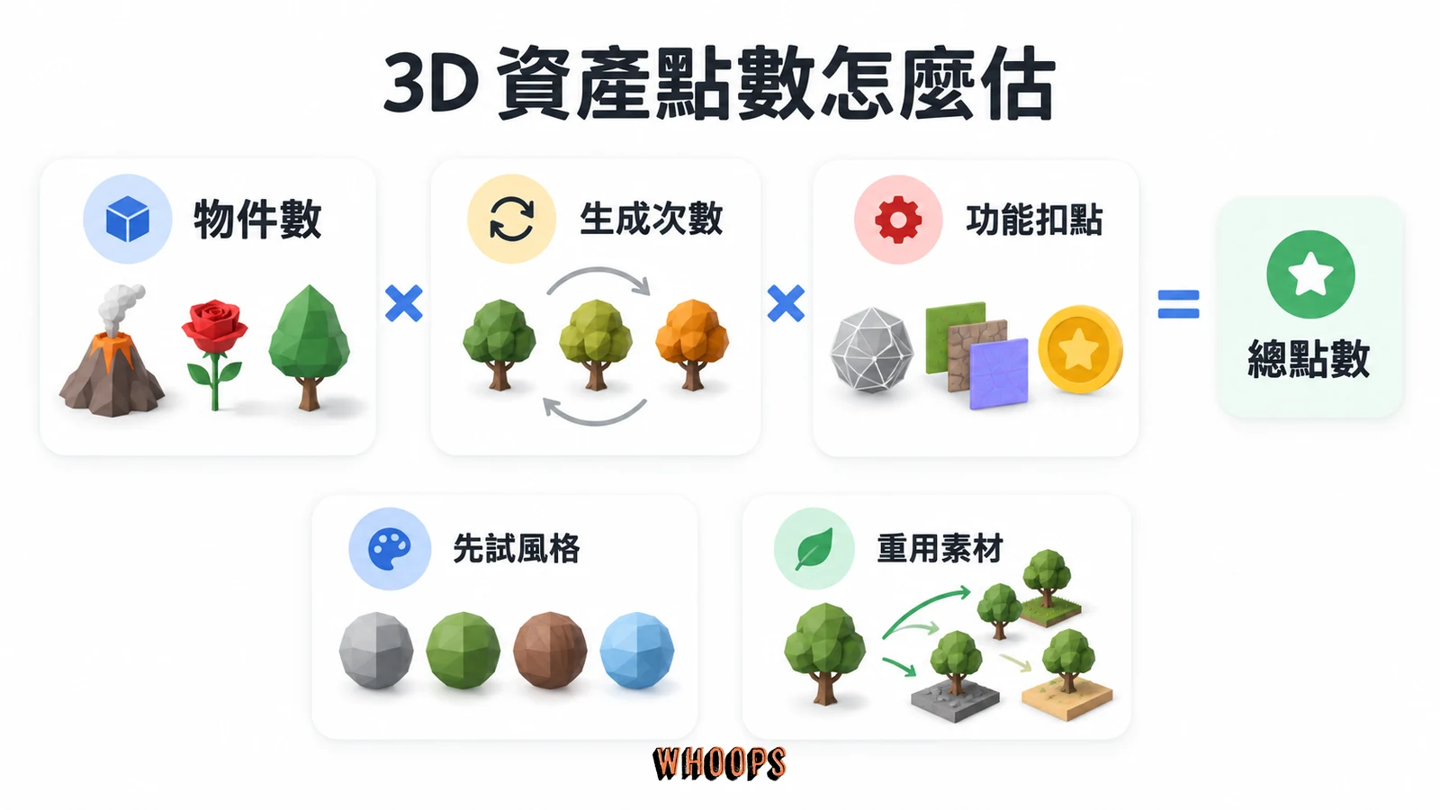 3D 資產成本由物件數、生成次數與功能扣點組成,先試風格再重用素材以降低重做量
