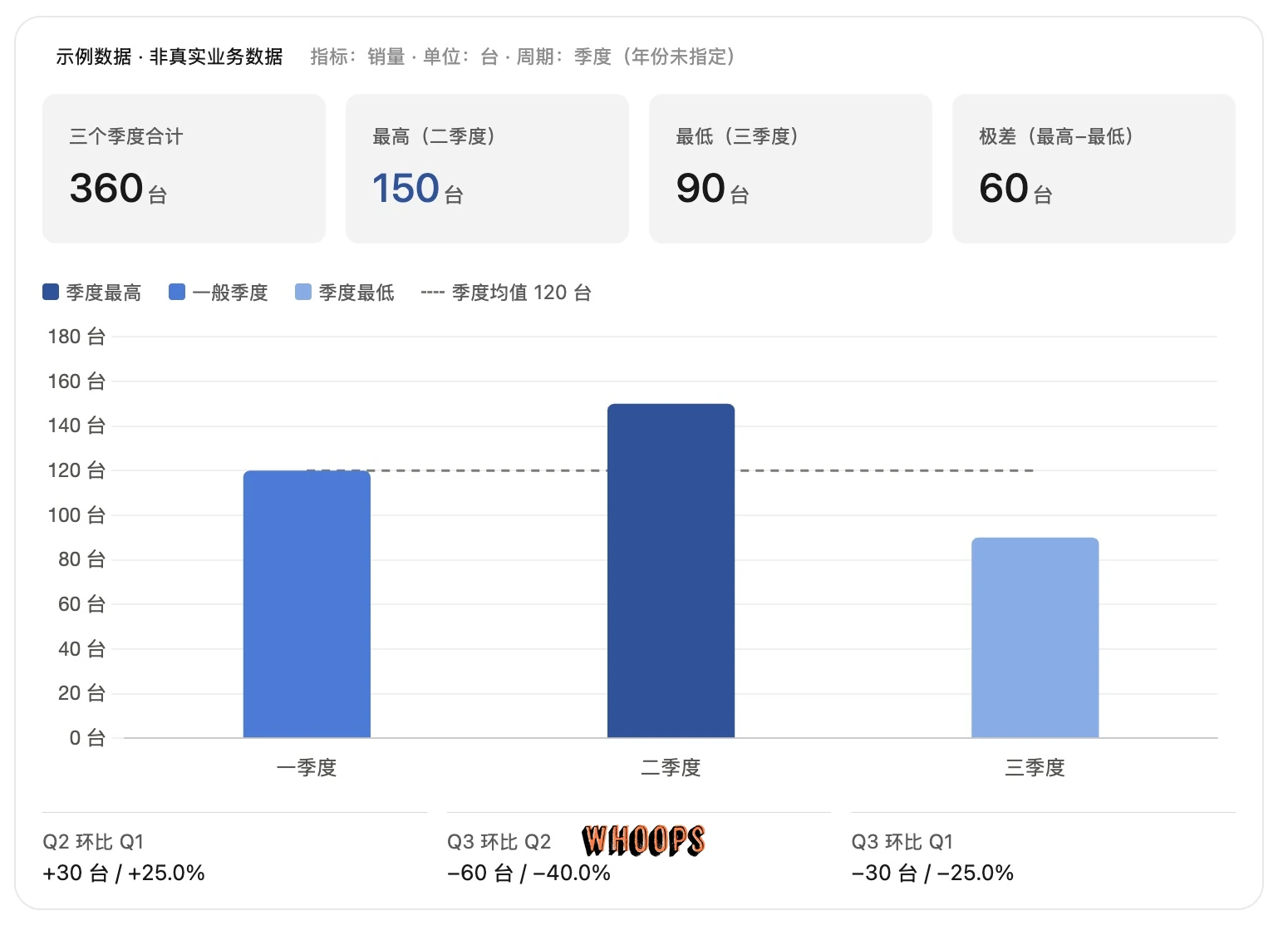 WorkBuddy 對話內的示例季度銷量分析，顯示合計360台、最高150台、最低90台、均值120台與三季柱狀圖
