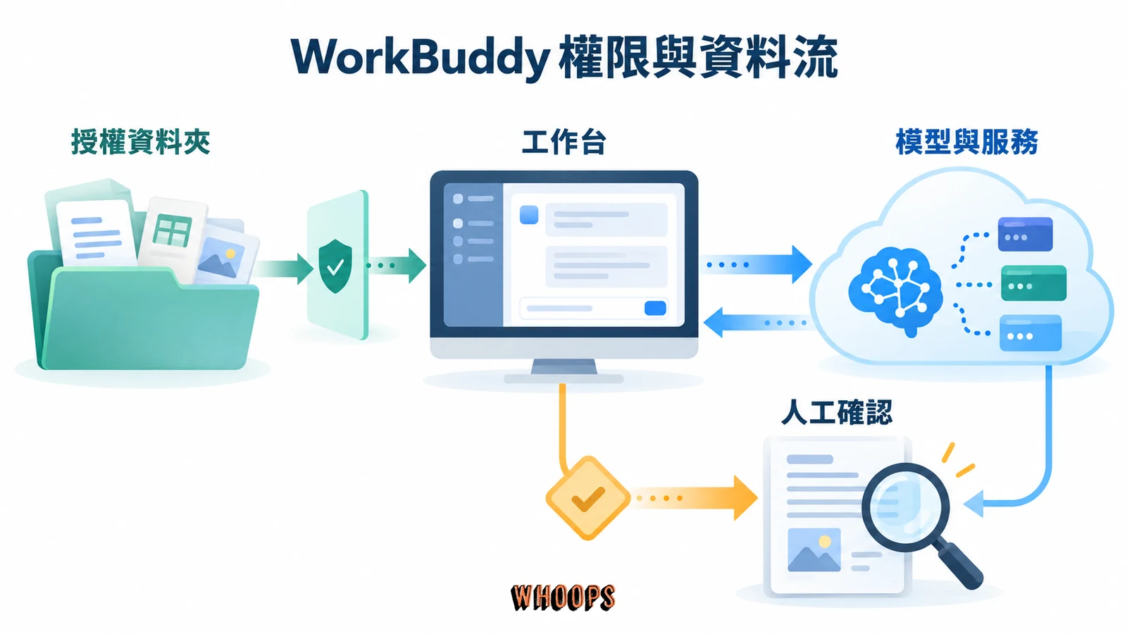 授權資料夾連接 WorkBuddy 工作台，資料與模型和外部服務往返，成果經人工確認