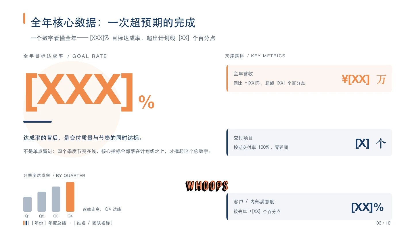 WorkBuddy年度總結PPTX第3頁，以大型達成率、季度柱狀圖與三項支撐指標展示範本，保留XXX等占位文字
