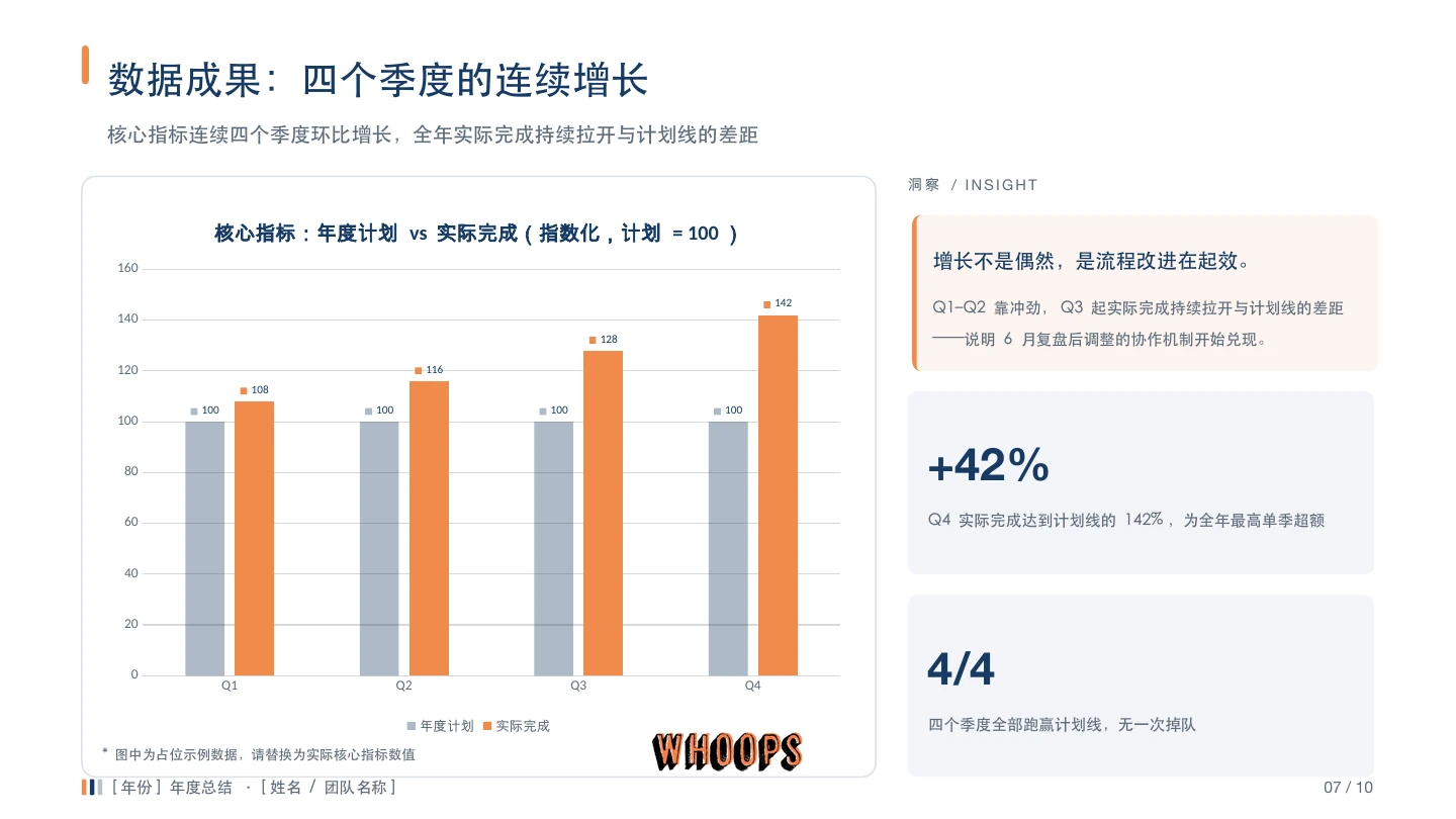 WorkBuddy年度總結PPTX第7頁，計畫值皆為100、實際值108、116、128、142，並註明為占位示例資料