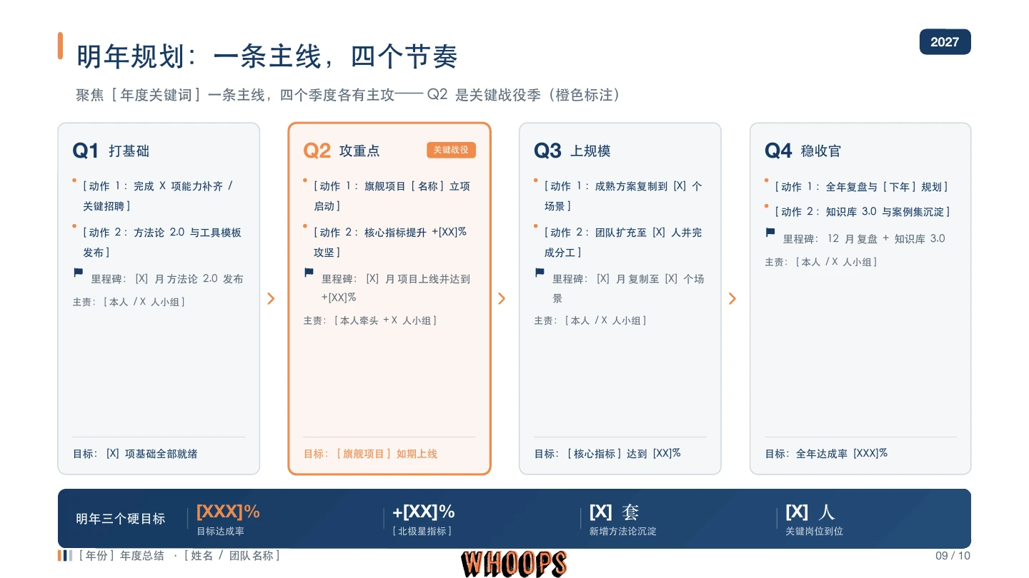 WorkBuddy年度總結PPTX第9頁，Q1至Q4季度路線圖，底部標為三個目標卻實列四個指標