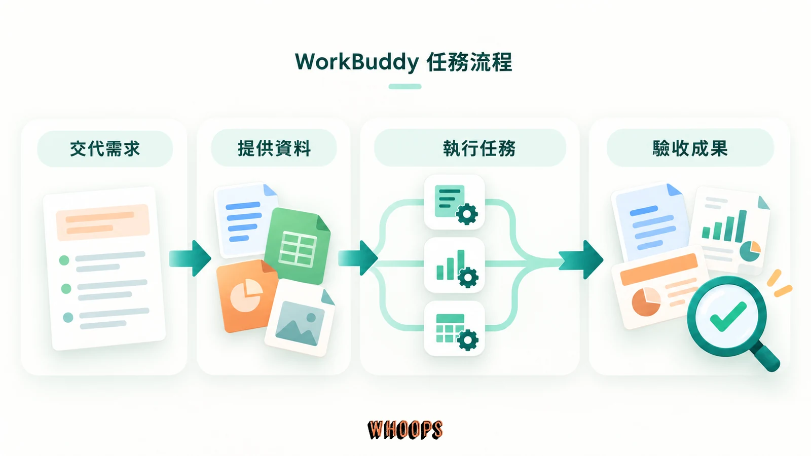 WorkBuddy 任務流程圖，依序交代需求、提供資料、執行任務與驗收文件圖表成果