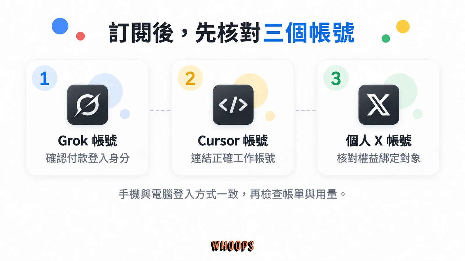 X 訂閱後核對三個帳號:Grok 確認付款登入身分,Cursor 連結正確工作帳號,個人 X 帳號核對權益綁定對象;手機與電腦登入方式應一致