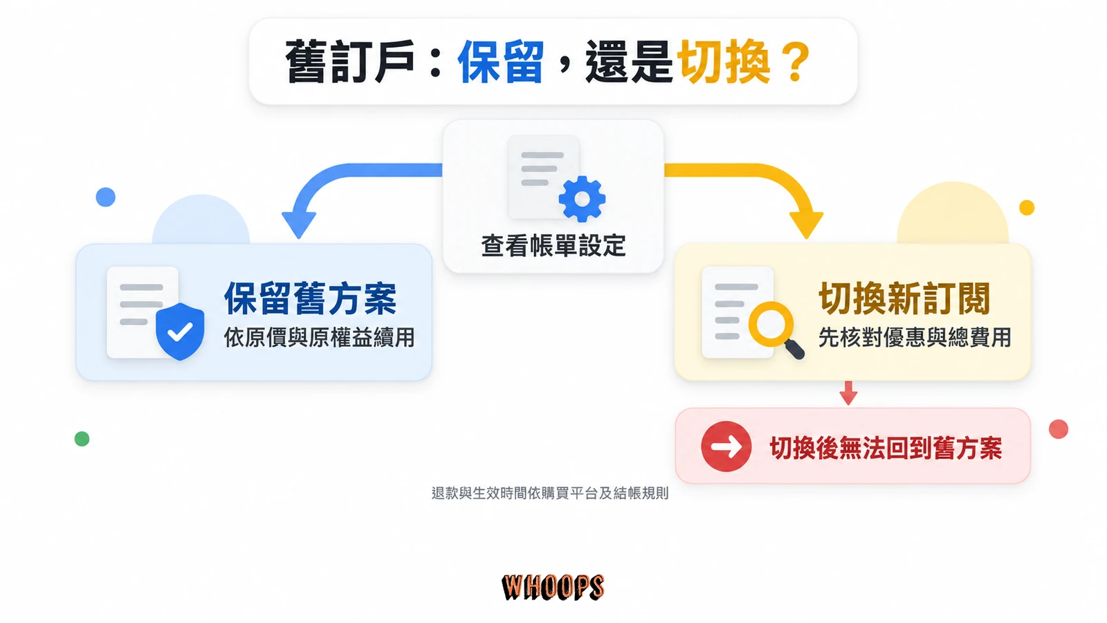 舊訂戶先查看帳單設定,可保留原價原權益,或核對優惠與總費用後切換新訂閱;切換後無法回到舊方案,退款與生效時間依購買平台及結帳規則