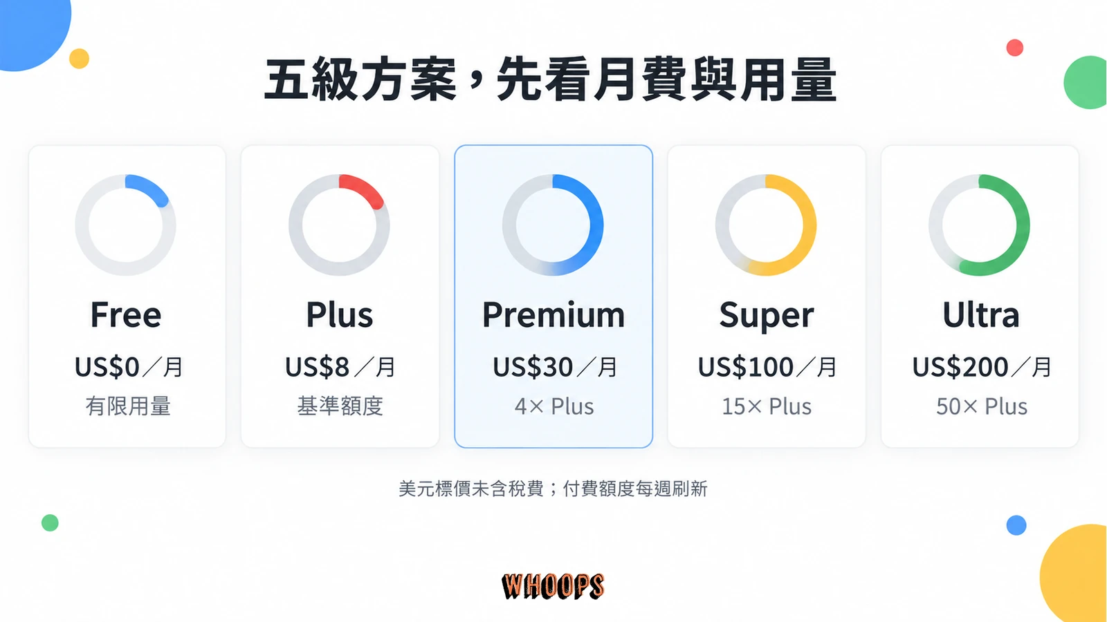 The X Subscription 五級方案月費:Free 免費、Plus 8 美元、Premium 30 美元、Super 100 美元、Ultra 200 美元;Premium、Super、Ultra 分別為 Plus 用量的 4 倍、15 倍及 50 倍