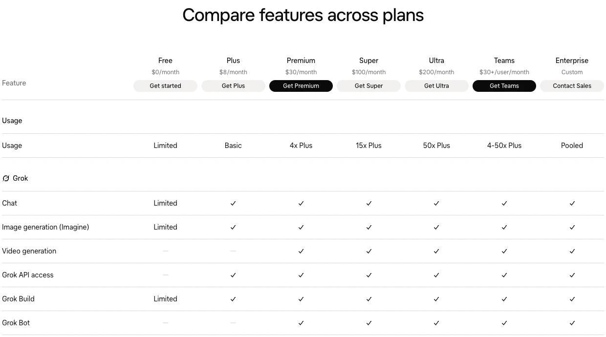X 官方方案比較表,顯示 Free、Plus、Premium、Super、Ultra、Teams 與 Enterprise 欄位,以及月費、用量和 Grok 功能的差異