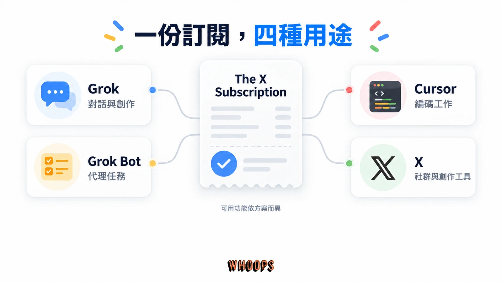 The X Subscription 連接 Grok 對話與創作、Grok Bot 代理任務、Cursor 編碼工作,以及 X 社群與創作工具,功能依方案而異