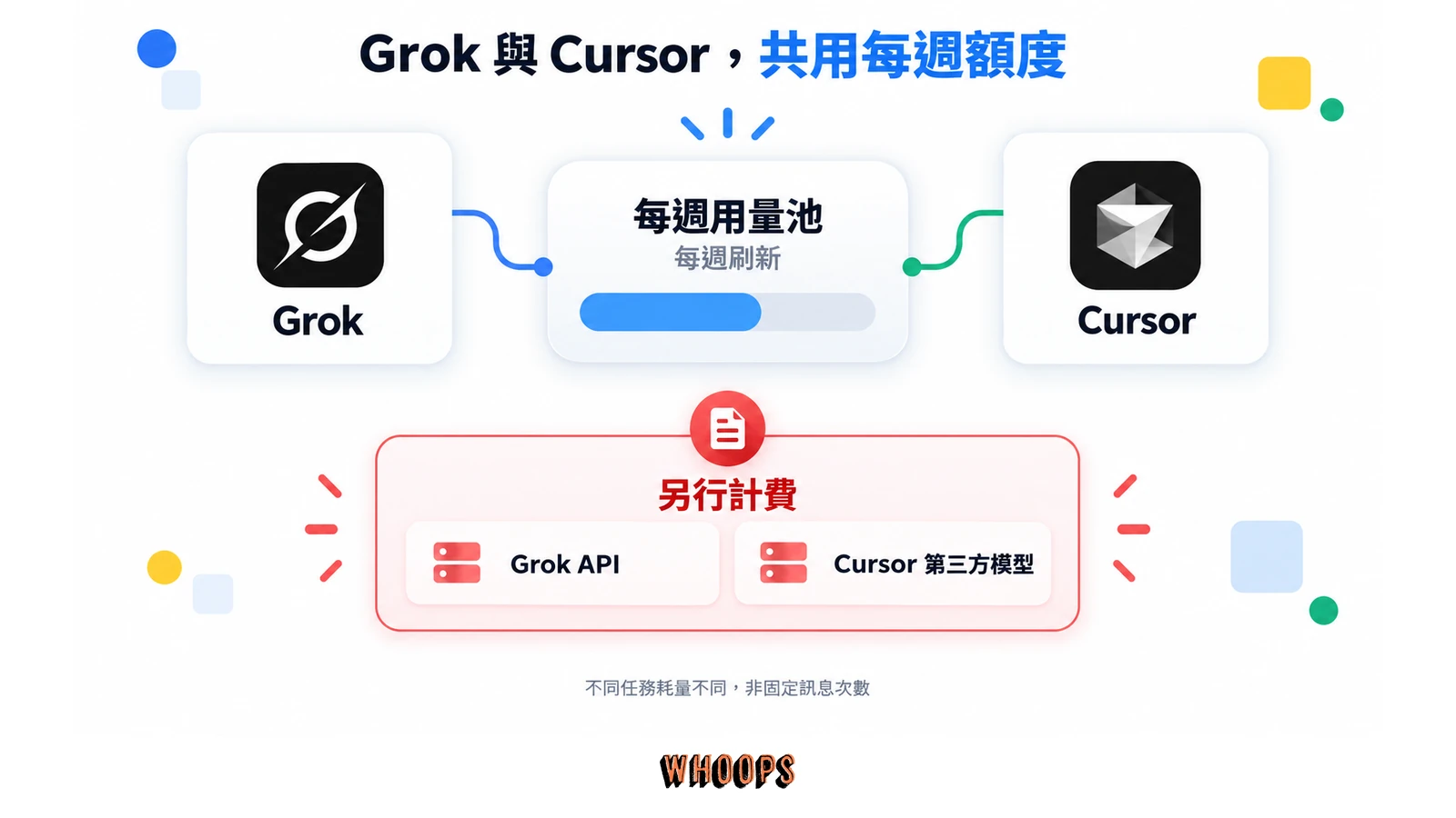 同一付費席位的 Grok 與 Cursor 共用每週用量池,Grok API 與 Cursor 第三方模型另行計費;不同任務消耗不同,額度不是固定訊息次數