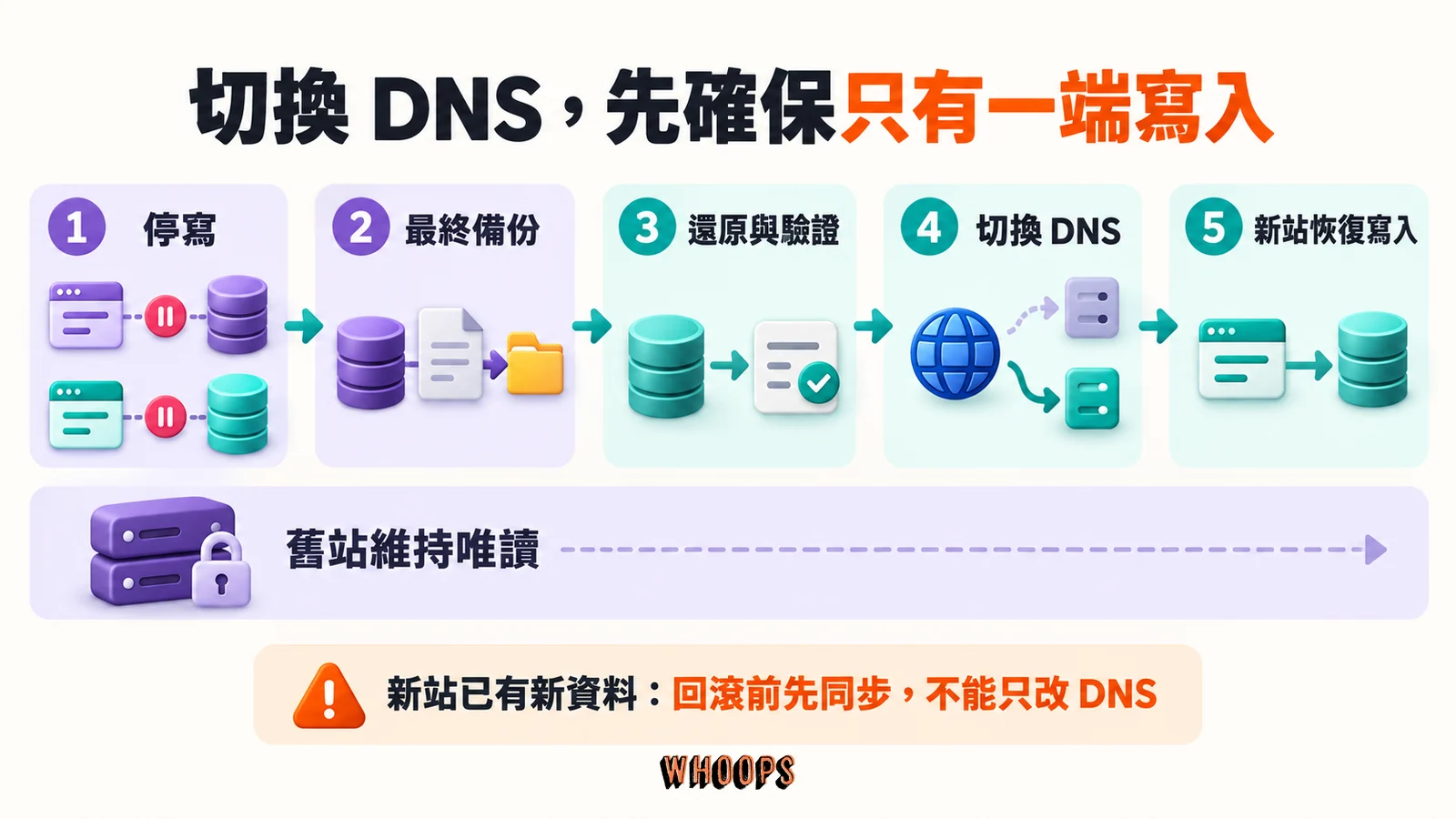 先停寫、最終備份、還原驗證、切換 DNS,再讓新站恢復寫入,舊站維持唯讀
