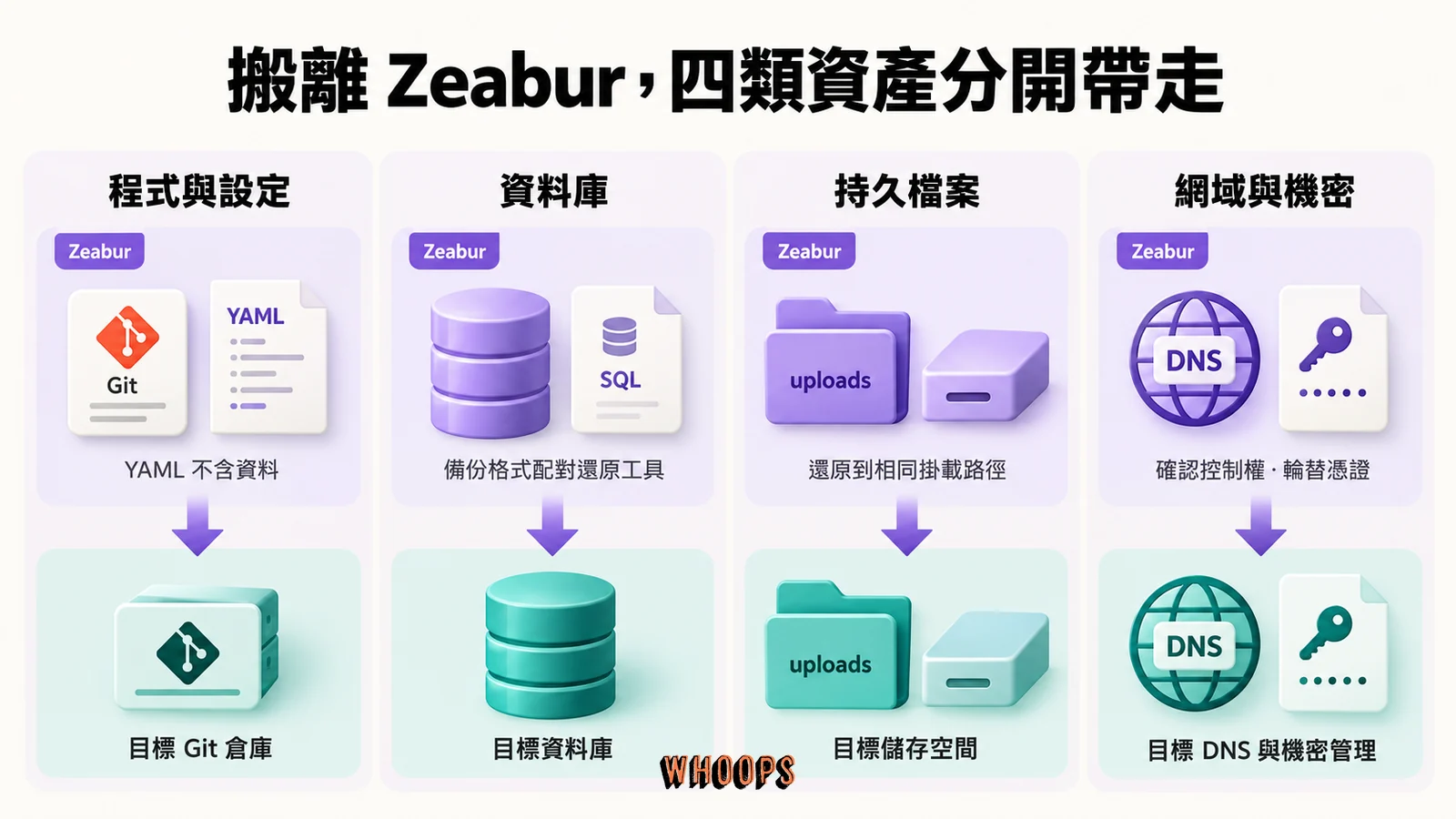 Zeabur 遷移需要分別處理程式設定、資料庫、持久檔案以及網域與機密